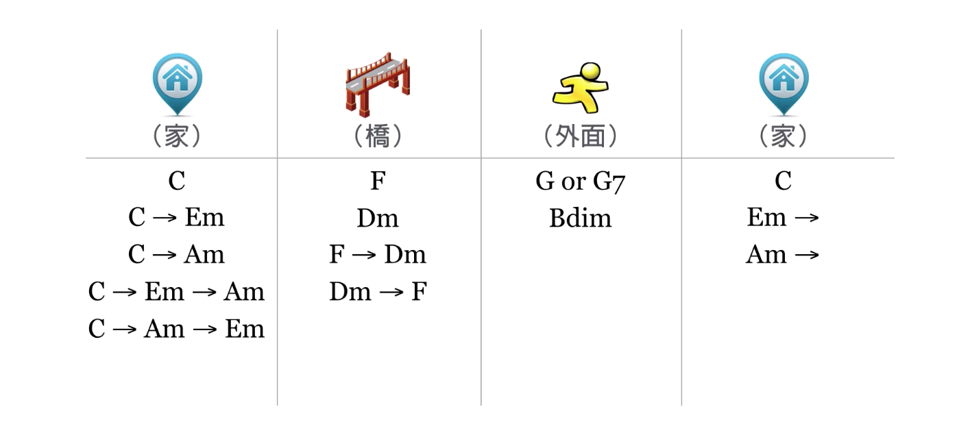 chord array